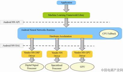 移動智能終端神經網絡人工智能技術 網絡融合驅動下的開發與應用新范式