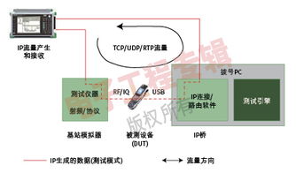 IP網絡測試技術 驅動高帶寬無線網絡設備研發與網絡技術革新的核心引擎